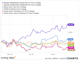Both gold and platinum are shown in u.s. Aberdeen Platinum The Leading Performance Pick In Precious Metals Nysearca Pplt Seeking Alpha