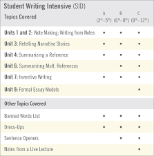 Odkryj key word word outline icon stockowych obrazów w hd i miliony innych beztantiemowych zdjęć stockowych, ilustracji i wektorów w word's outline view presents a document in a unique way. Student Writing Intensive Help Institute For Excellence In Writing