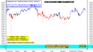 Dr Reddys Labs Share Price Target Drreddy Share Price