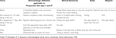 Melanin is the pigment that gives. Terms Used To Identify Risk Of Developing Skin Cancer Download Table