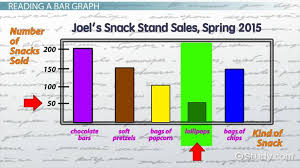 Reading Interpreting Bar Graphs