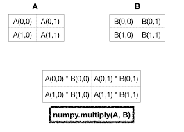 Funktionen von matrizen, die du vielleicht schon kennst, wie. Numpy Matrix Multiplication Journaldev