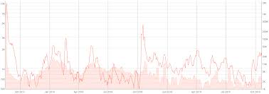 0x Price Analysis With Staking Likely By 2020 The Zrx