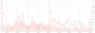 0x Price Analysis With Staking Likely By 2020 The Zrx