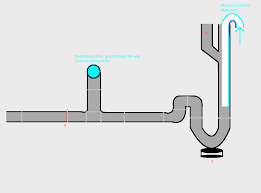 For your drain pan to work, it must be intact, which is why it's important to check the pan routinely for any leaks or unusual signs of wear and tear. Washing Machine Drain Suddenly Backflows Home Improvement Stack Exchange