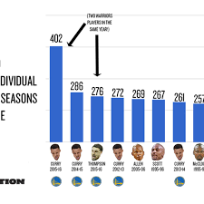 These Charts Show How Preposterous Steph Currys Record
