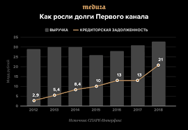 Смотреть первый канал онлайн, прямой эфир канала, архив телепрограмм, телепрограмма,.распустились тут без меня! Ochen Plohie Biznesmeny Kak Internet Propaganda I Ambicii Konstantina Ernsta Sdelali Gluboko Ubytochnym Pervyj Kanal I Chto S Nim Teper Budet Meduza