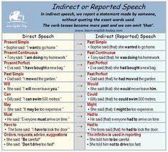 Prepare A Project On Reported Speech On Chart Paper