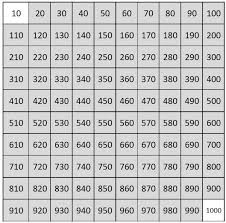 number charts counting from 1 to 1000 empty charts