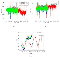 Sensors Free Full Text A Modified Kalman Filter For Integrating The Different Rate Data Of Gyros And Accelerometers Retrieved From Android Smartphones In The Gnss Imu Coupled Navigation Html