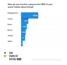 The State Of Social 2018 Report New Social Media Marketing