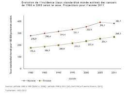 Le taux de cancer colorectal en france est élevé, avec 44 872 nouveaux cas en 2017 selon l'institut national du cancer (inca). Le Cancer Du Colon En Chiffres Doctissimo