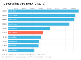 Tesla model s remained the most sold electric car in the year 2015 and 2016. Tesla Model 3 6th Best Selling Car In Usa In 3rd Quarter