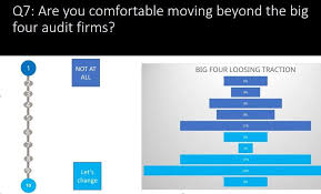 Their essential assurance facilities for government & public services clients (g&ps) comprise assisting application and capacity constructing for putting into practice standards like ipsas, ind as and. Deloitte Big Four Audit Firms Losing Credibility As 57 Of Investors Want Change Iias Survey Cfo News Etcfo