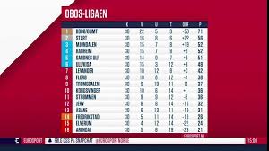 Tusen takk!hva er din favoritt i den ellevi. Eurosport Norge On Twitter Slik Endte Obos Tabellen 2017