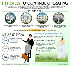 Maklumat kekosongan ini adalah seperti yang diiklankan. Bernama Th Hotels To Continue Operating