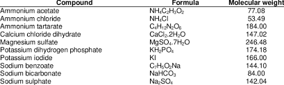 Organic And Inorganic Salt Compounds Used To Study Inhibitory Effects Download Scientific Diagram