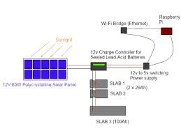 Make a bitcoin mining rig from very cheap parts. Solar Powering A Raspberry Pi For Bitcoin Mining Raspberry Pi Projects