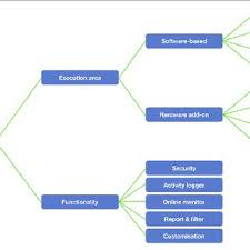 A keylogger is a piece of software — or, even scarier, a hardware device — that logs every key you press on your keyboard. The Proposed Taxonomy For Keyloggers Download Scientific Diagram