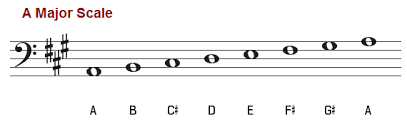The A Major Scale