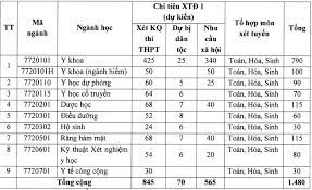 Căn cứ vào chỉ tiêu tuyển sinh, đại học y dược cần thơ thông báo tuyển sinh với các ngành đào tạo và các hình thức xét tuyển 1. Ä'iá»ƒm San TrÆ°á»ng Ä'áº¡i Há»c Y DÆ°á»£c Cáº§n ThÆ¡ 2020 Vietnamnet