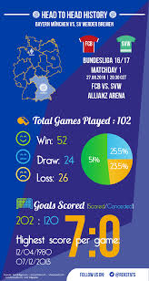 By wael moussa in game assets. Bayern Munich Vs Werder Bremen Head To Head History Fcbayern