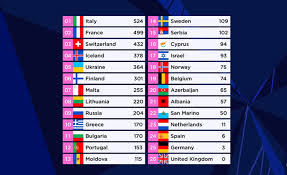 Eurovisión 2021 los votos del público alzan a italia a la victoria por encima de francia y suiza ; Europa Press On Twitter Asi Quedan Los Resultados De Eurovision 2021 Italia Gana Gracias Al Televoto Francia Segunda Y Suiza En Tercera Posicion Espana Con Solo 6 Puntos Queda Tercera Por La