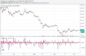 Ethereum Sell Off In August Shows Crypto Has Hit A Bottom In