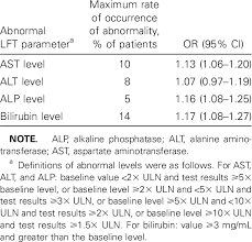 Image result for Liver Function Test Abnormality
