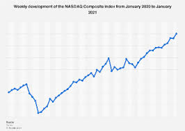 The composition of the nasdaq composite is heavily. Weekly Nasdaq Composite Index Performance 2021 Statista