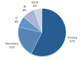 Tuition In Singapore Statistics Facts And Advice 2020 Take 30 seconds to answer these questions and find. tuition in singapore statistics