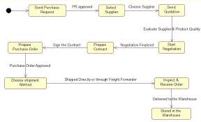 Statechart Diagram Of The Supply Chain Of Elshamy Company