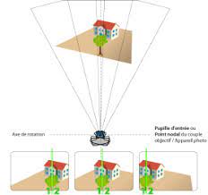 The point of a knife. Finding The Nodal Point In Panoramic Photography