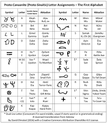 The history of the alphabet started in ancient egypt. Origins And Meanings Of The First Alphabet Letters Alphabet Meaning Lettering Alphabet Ancient Alphabets