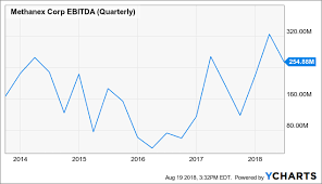 Methanex In Q2 The Methanol Market Has Certainly Recovered