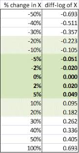 It is caused by any mathematical error: Uses Of The Logarithm Transformation In Regression And Forecasting