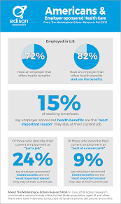 But if they don't, they'll be facing a surcharge of $200 a month. Employer Sponsored Health Insurance Graphic Ml2 Edison Research