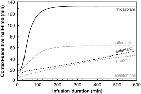 Pharmacokinetics Of Intravenous Agents Chapter 35 Essential Clinical Anesthesia Review