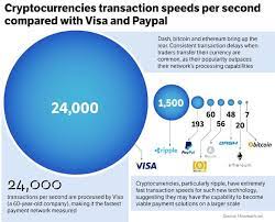 The average transaction speed for litecoin is 30 minutes and the maximum capacity is 56 transactions per second. Serious Question How Does Visa Achieve 24 000 Tps Cryptocurrency