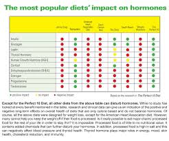 Diet Comparison Chart Pcos Lady