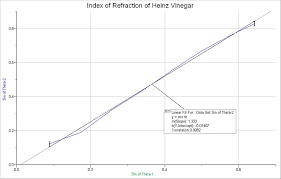 Index Of Refraction Of Various Household Liquids The