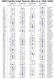 restriction enzyme chart related keywords suggestions