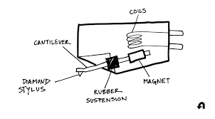 How To Choose The Right Cartridge For Your Turntable U