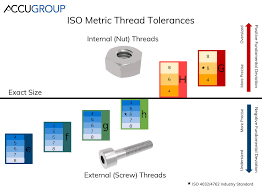 iso metric thread tolerance tables accu