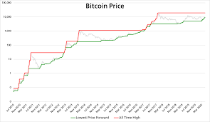 The price of bitcoin is a source of great interest for crypto enthusiasts all around the world. Timothy Peterson On Twitter Bitcoin Lowest Price Forward Is Something Like The Mirror Opposite Of All Time High Https T Co Aacqagmagd