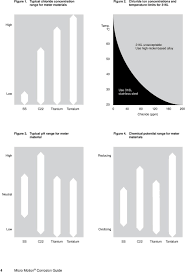 Micro Motion Corrosion Guide Pdf Free Download