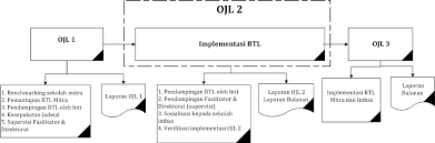 Setelah melalui tahapan seleksi administrasi dan seleksi akademik. Https Gtk Kemdikbud Go Id Kemitraan Front Img Unduhan Panduan Ojl Kemitraan Kepala Sekolah Pdf