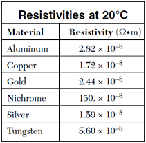 Resistivity Table Physics Tutorial Physics Electricity