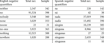 Examples, phrases, word forms, specialized dictionaries. Selection Of Negative Quantifiers In English And Spanish Download Scientific Diagram