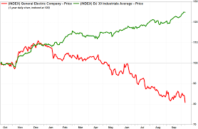 ges stock falls to 2 year low as leadership changes seen as